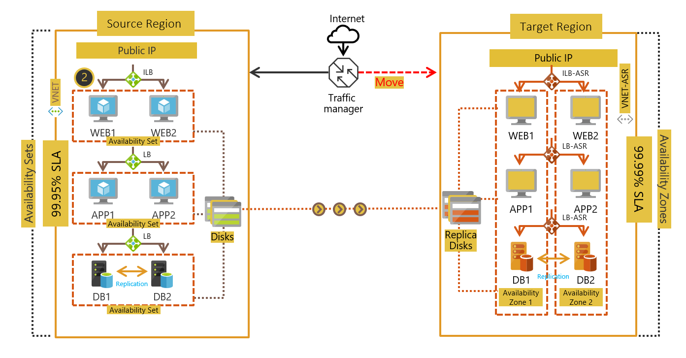 VM 部署跨可用性集和可用区。