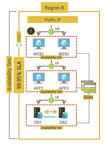 跨可用性集的 VM 部署。