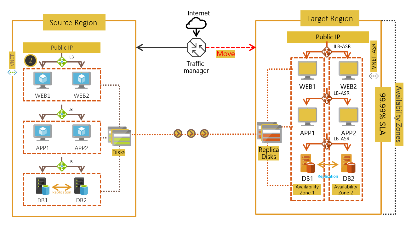 跨层的单实例 VM 部署。