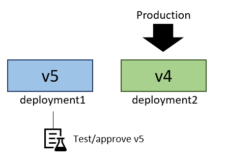 示意图显示了 V5 已在 deployment1 上测试。