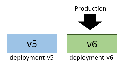 示意图显示了 v6 已部署到 deployment-v6 并正在接收生产流量。