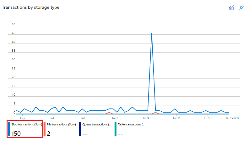 按服务类型列出的事务