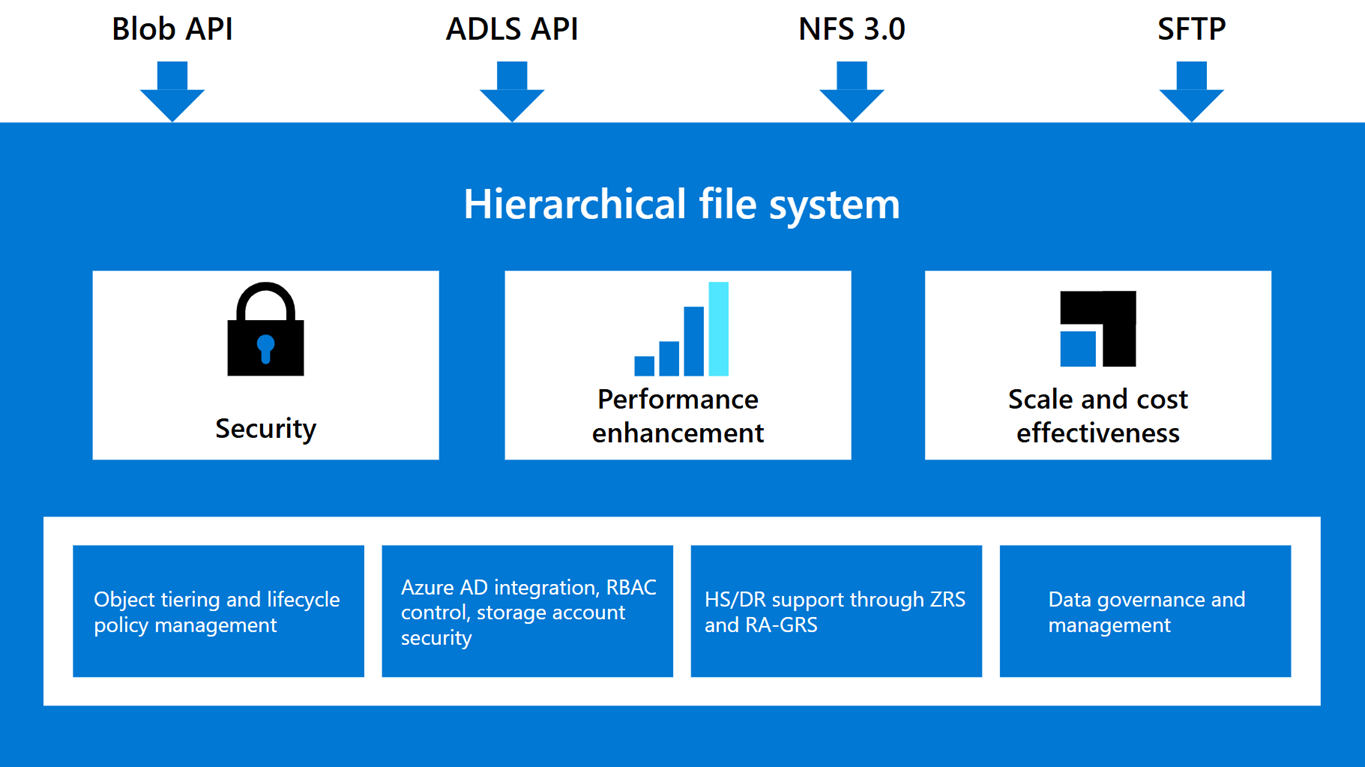 Data Lake Storage 多协议访问概念