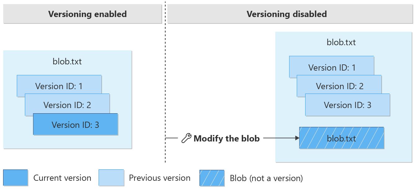 该图显示，在禁用版本控制后，修改当前版本会创建一个不是版本的 blob。