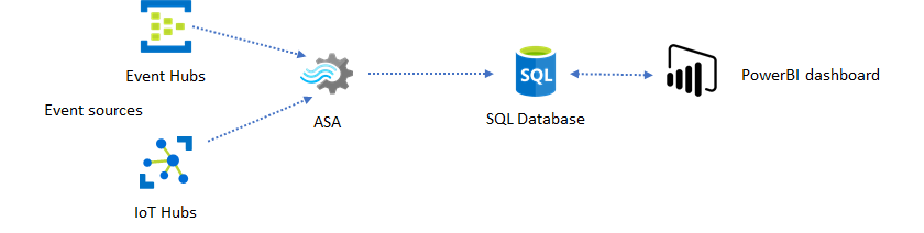 SQL 数据库作为流分析和 Power BI 仪表板之间中间存储的示意图。