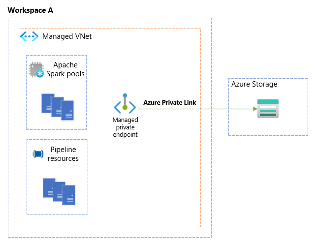 图表显示了工作区 A 有一个连接到 Azure 存储的 Azure 专用链接。