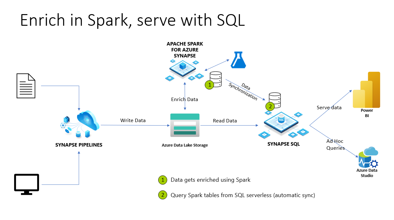 在 Spark 中扩充数据，并向 SQL 关系图提供。
