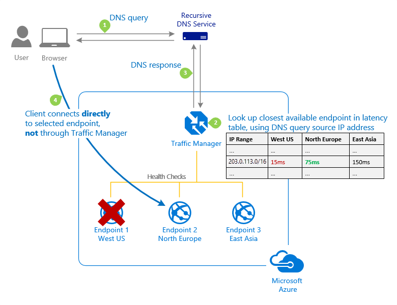 Azure 流量管理器性能流量路由方法图的屏幕截图。