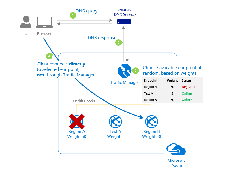 Azure 流量管理器加权流量路由方法图的屏幕截图。