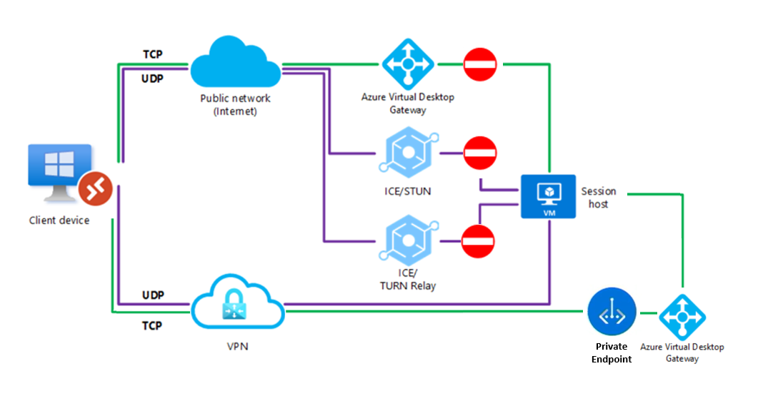 显示 Private Link 将本地客户端连接到 Azure Virtual Desktop 的高层次图。