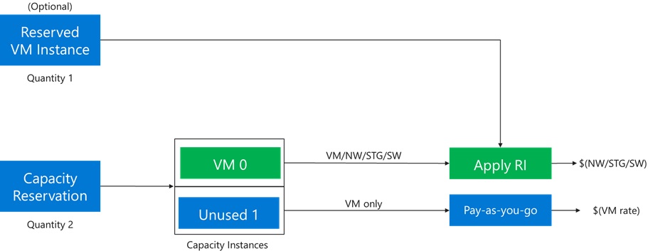 显示一个已分配的 VM 和一个未使用的容量实例的关系图。