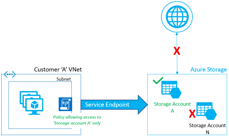 保护到 Azure 存储帐户的虚拟网络出站流量。