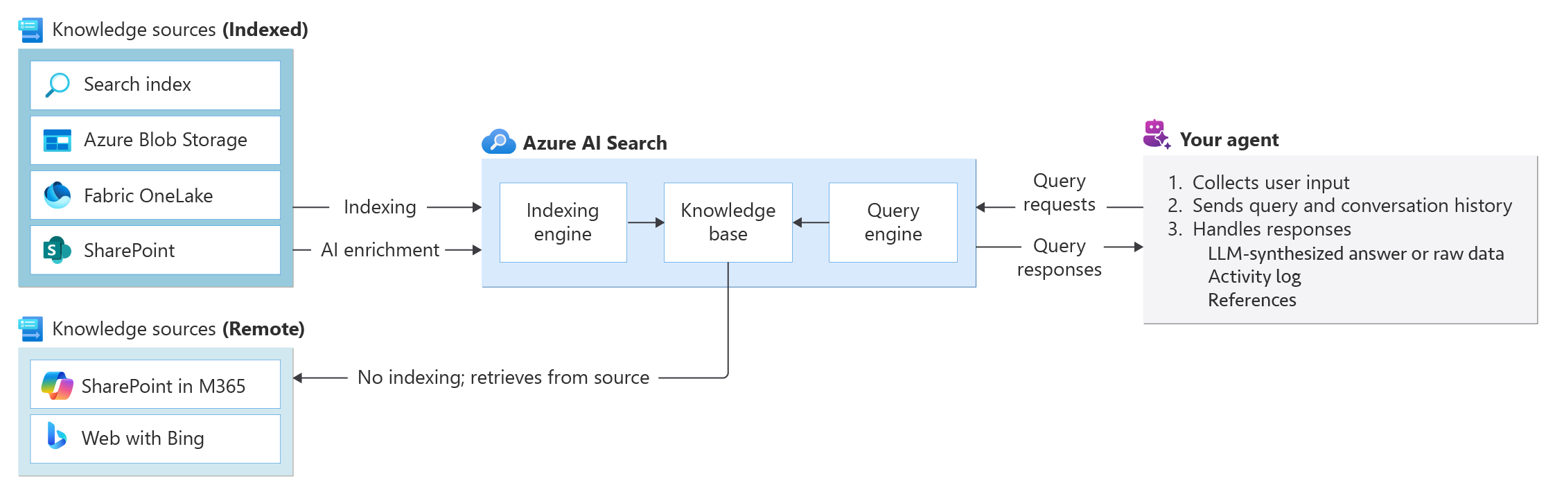 Diagram,用于代理检索.
