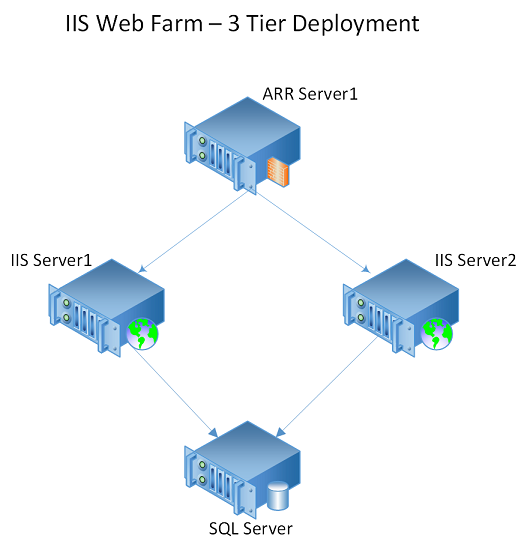 包含三个层的基于 IIS 的 Web 场示意图
