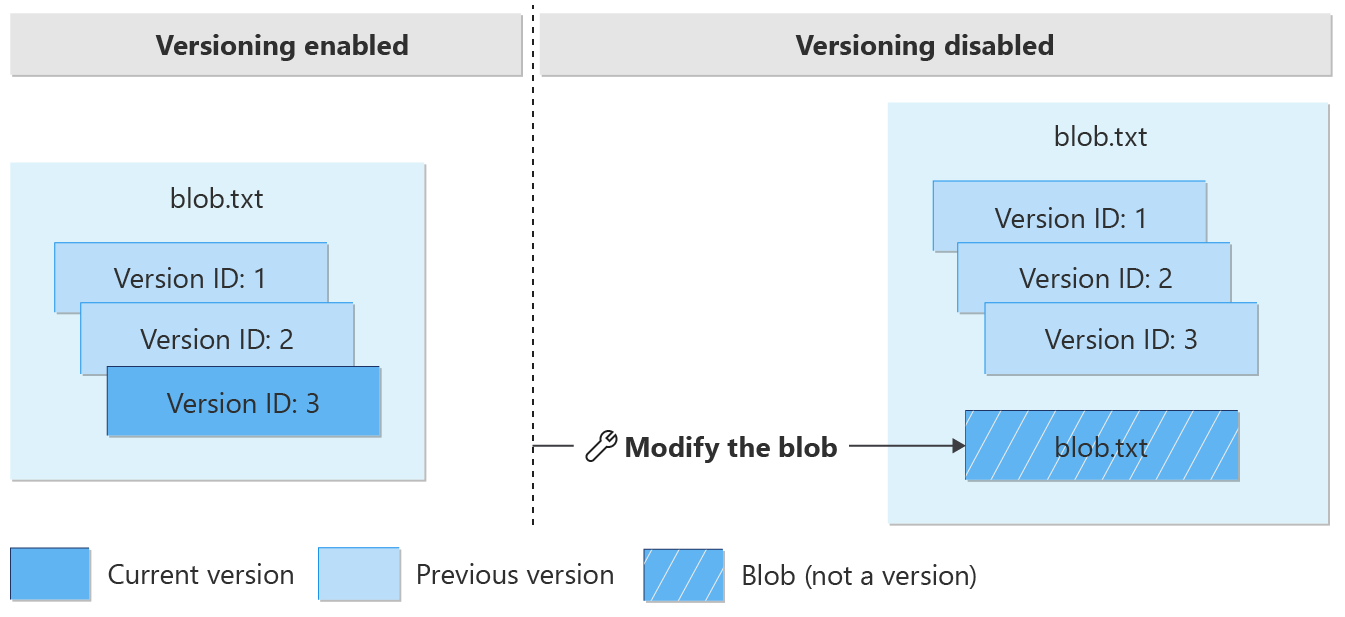 此图显示了禁用版本控制后，修改当前版本会创建非版本的 blob。