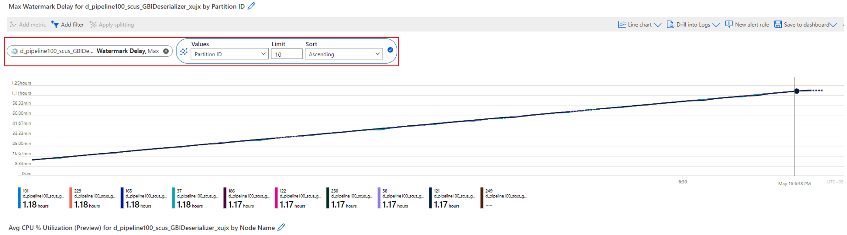 图表的屏幕截图,其中显示了 CPU 和内存重载的情况下,按分区 ID 拆分的水印延迟。