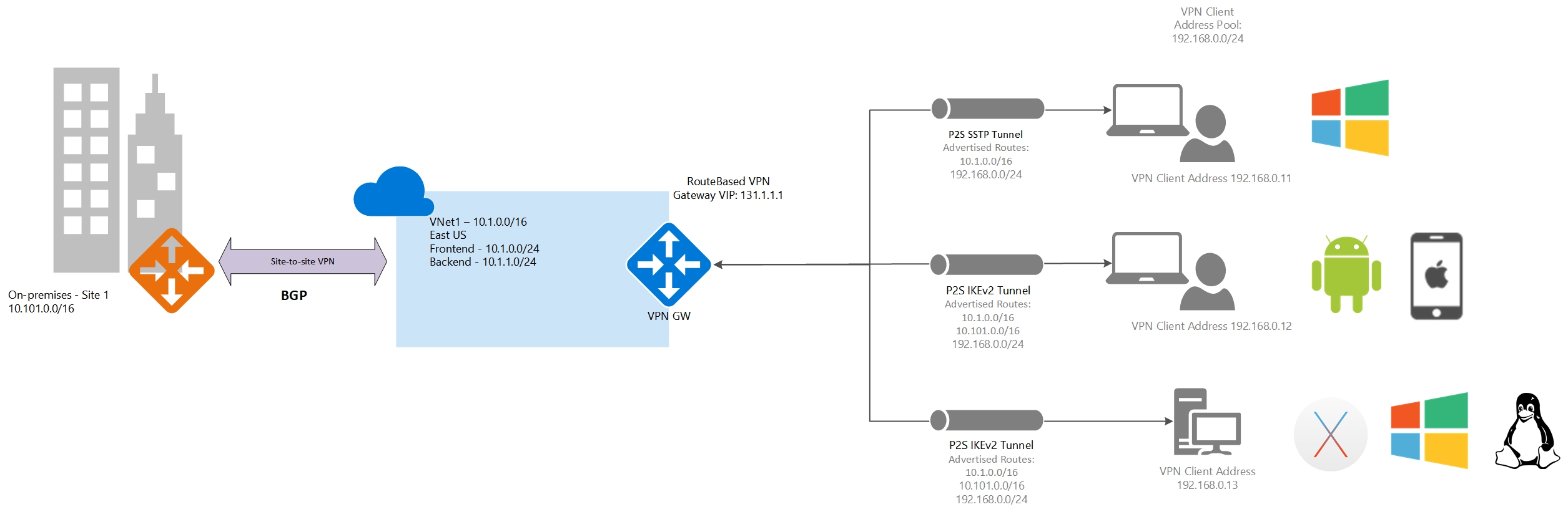 使用 VNet 和分支机构进行路由 - BGP