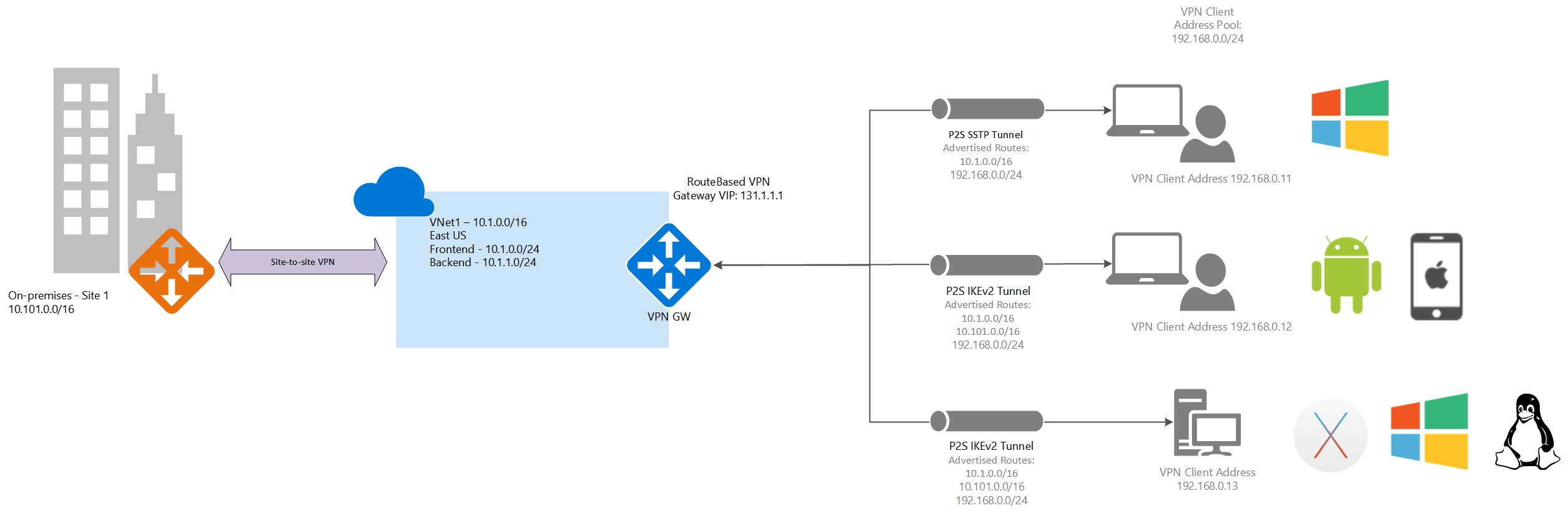 使用 VNet 和分支机构进行路由