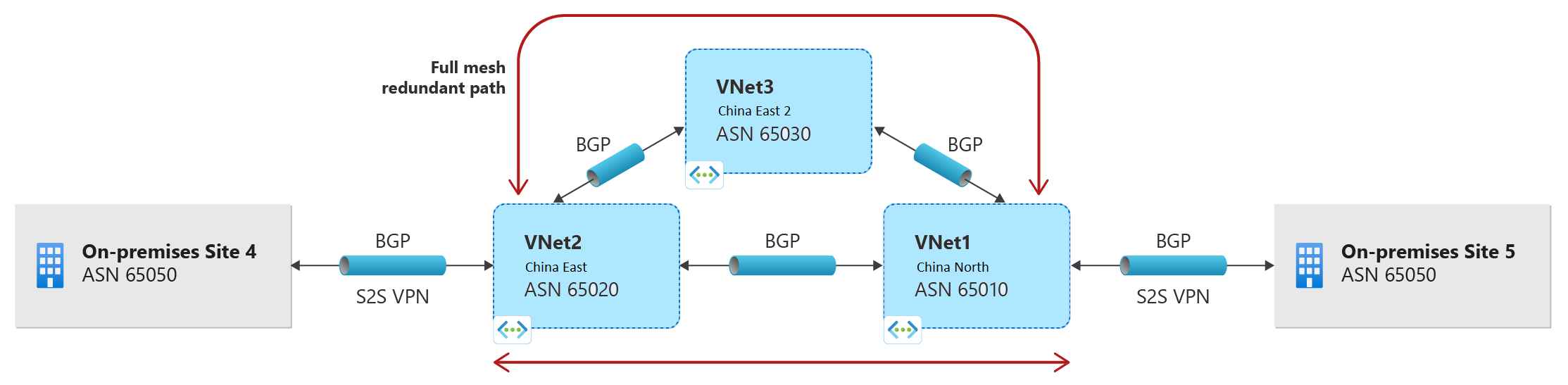 Diagram showing multi-hop transit.