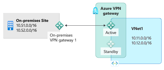 此图中显示了一个本地站点,其中的专用 IP 子网和本地 VPN 通过连接到一个活动 Azure VPN 网关来连接到 Azure 中托管的子网,并有一个可用的备用网关。