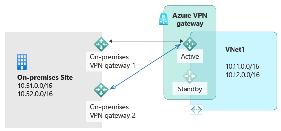 此图显示了多个具有专用 IP 子网和本地 VPN 的本地站点,其中的子网和 VPN 为连接到 Azure 中托管的子网而与某个活动 Azure VPN 网关连接,并提供了备用网关。