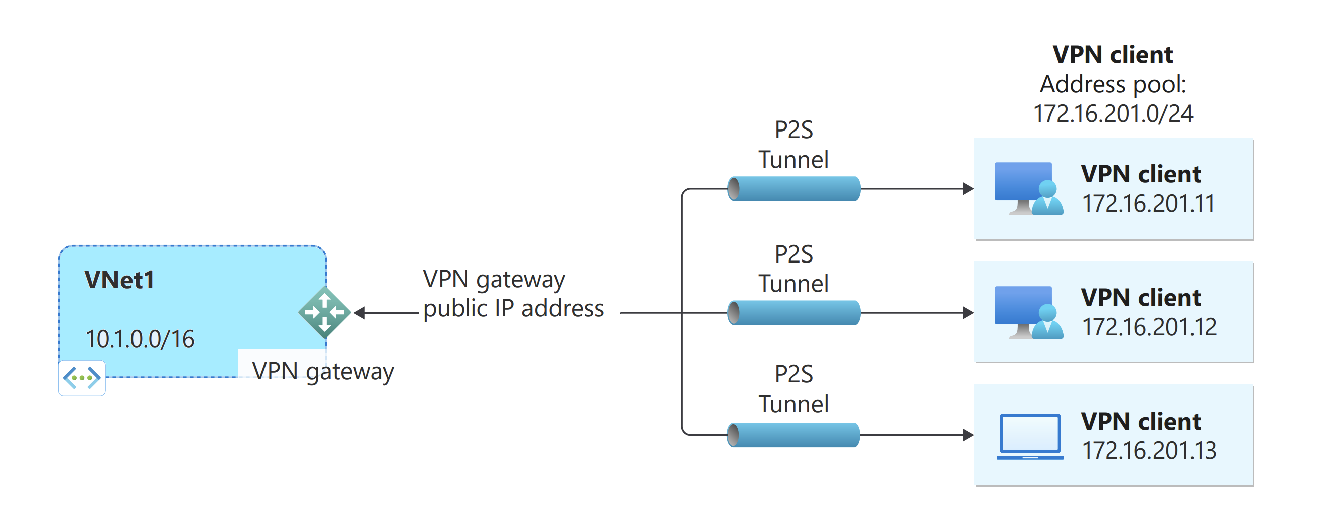 点到站点连接的示意图显示如何从计算机连接到 Azure VNet。