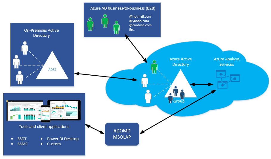 Azure Analysis Services 身份验证体系结构