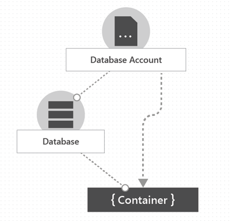 Azure Cosmos DB 帐户的层次结构示意图，包括帐户、数据库和容器。