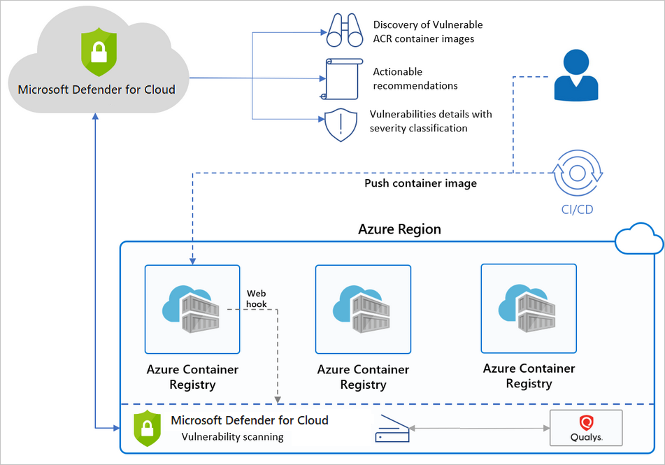 Microsoft Defender for Cloud 和 Azure 容器注册表 (ACR) 简要概述。