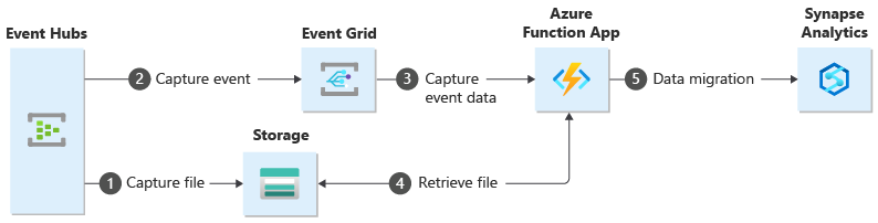 Image showing how Event Hubs, Service Bus, and Event Grid can be connected together.