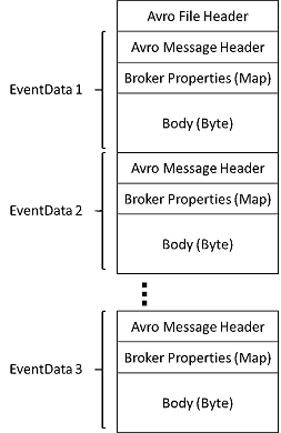 Image showing the schema of Avro files captured by Azure Event Hubs.