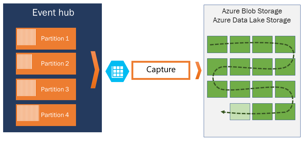 显示将事件中心数据捕获到 Azure 存储或 Azure Data Lake Storage 中的关系图。