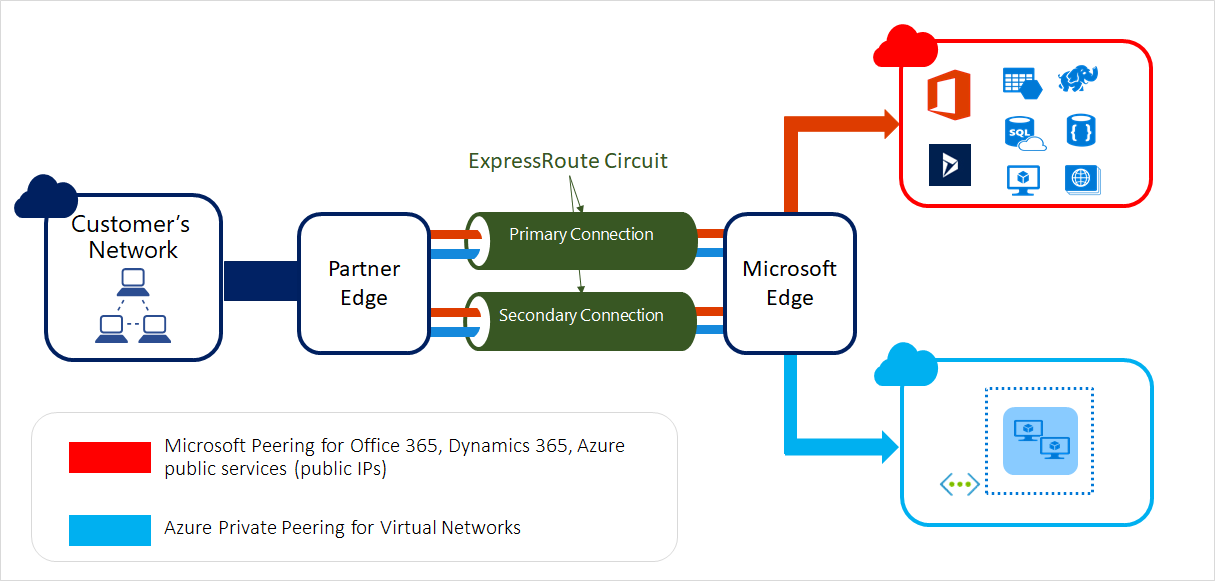 演示 ExpressRoute 线路如何通过连接提供方将本地基础结构连接到 Azure 的示意图。