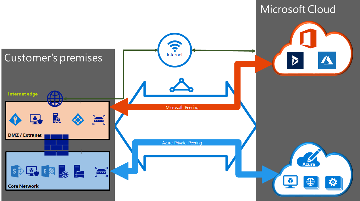 演示如何在 ExpressRoute 线路中配置 Azure 公共、Azure 专用和 Microsoft 对等互连的示意图。