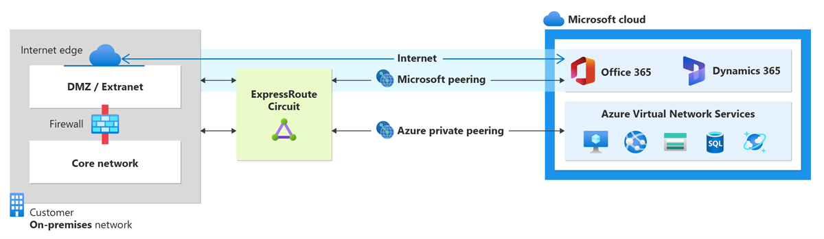 Diagram showing an on-premises network connected to the Azure cloud through an ExpressRoute circuit.