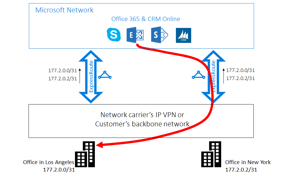 ExpressRoute Case 2 - suboptimal routing from Azure to customer