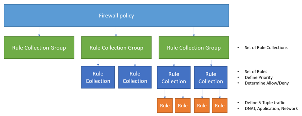 Azure Policy rule set hierarchy
