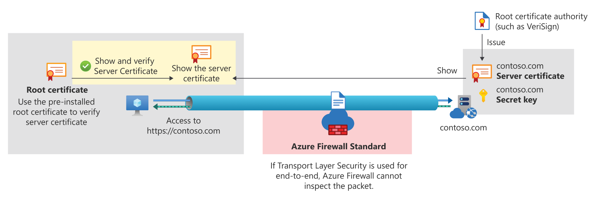 Azure 防火墙标准的端到端 TLS