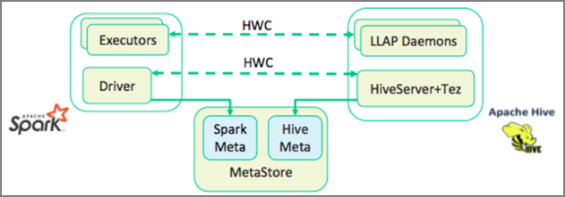 Hive Warehouse Connector 体系结构。