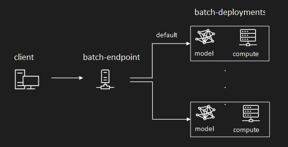 Diagram showing the relationship between endpoints and deployments in batch endpoints.