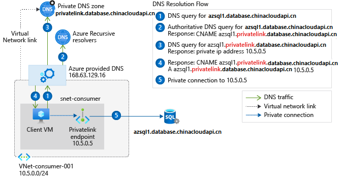 单个虚拟网络和 Azure 提供的 DNS 的示意图。