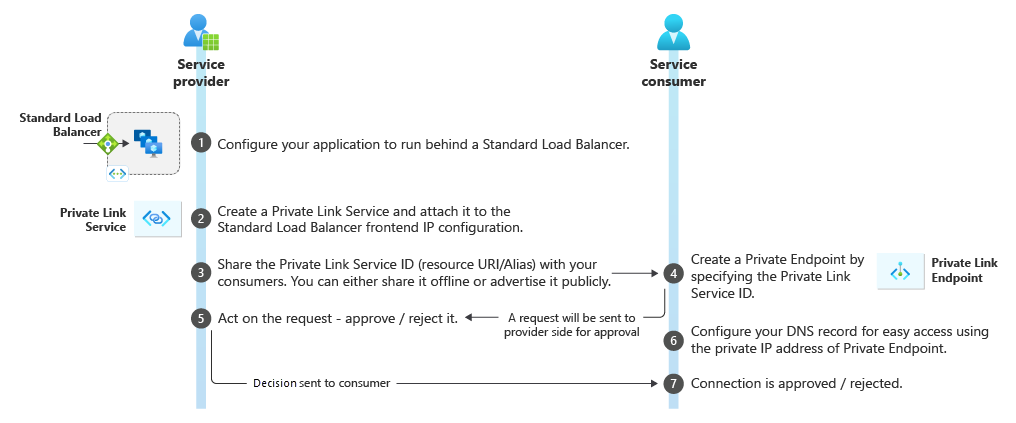 Azure 专用链接服务工作流的示意图。