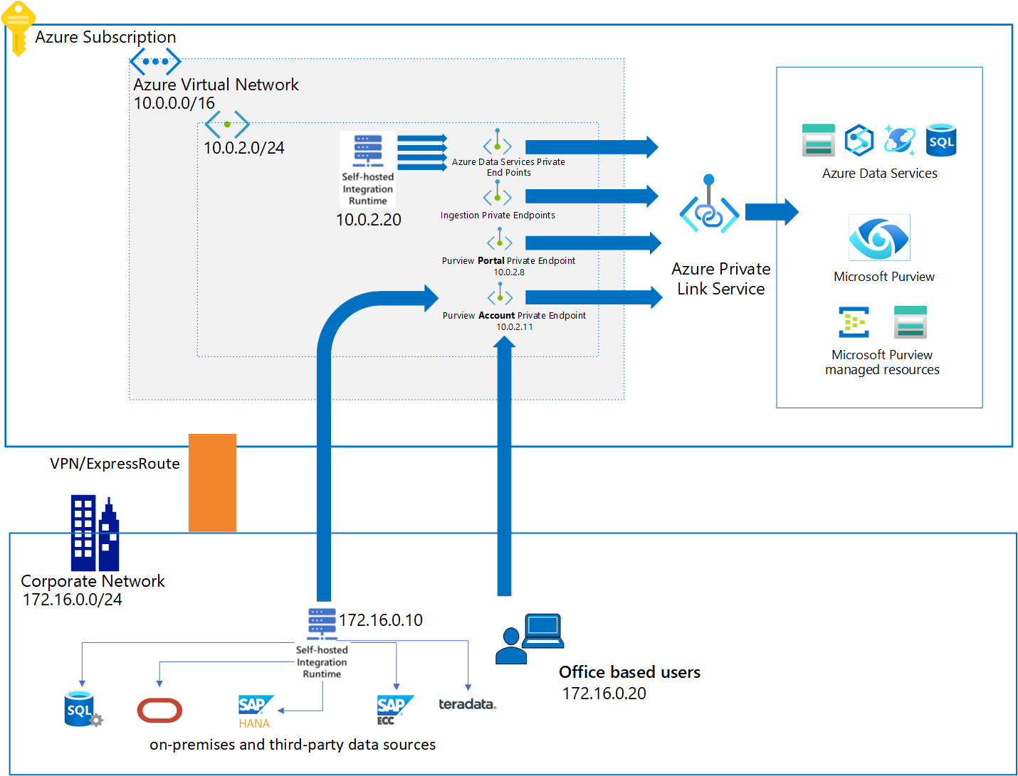 显示 Microsoft Purview 和专用链接体系结构的图表。