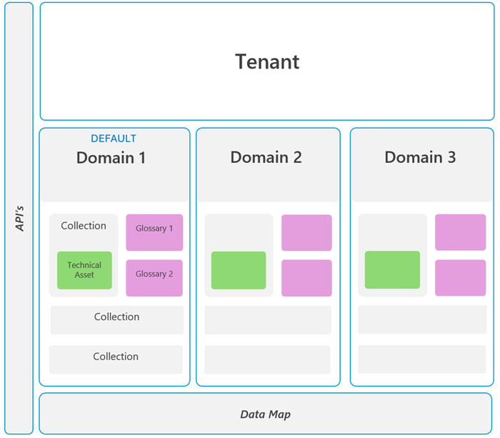 Diagram of the Microsoft Purview stack, with the tenant on top and domains beneath, all resting on the data map.
