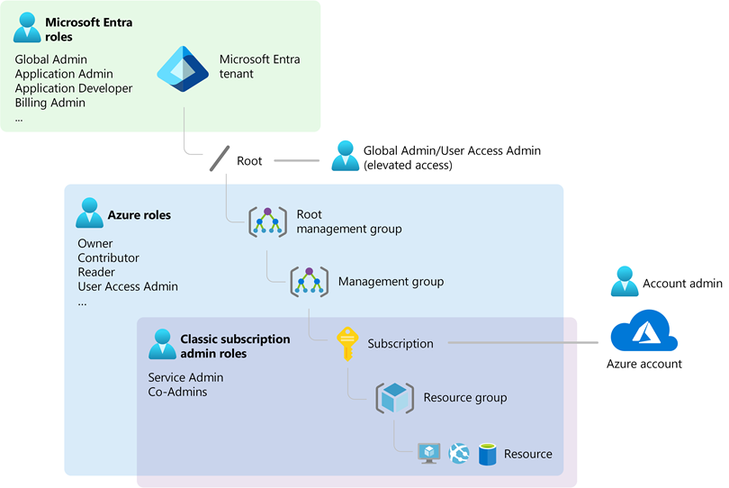 The different roles in Azure