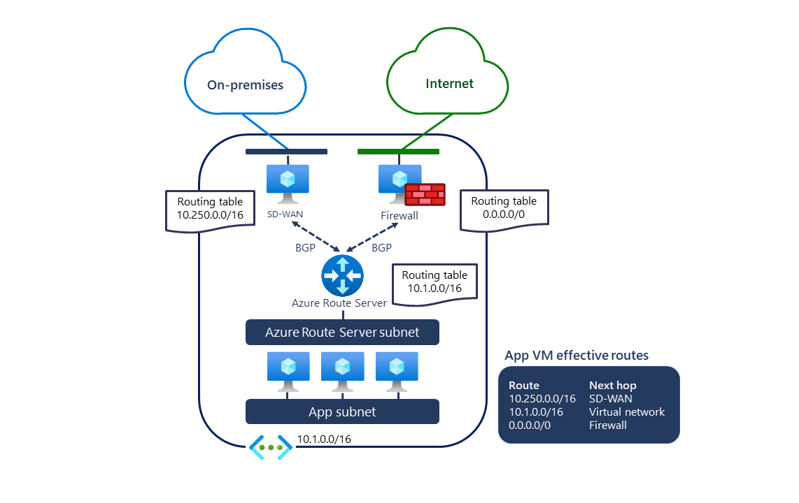 显示虚拟网络中配置的 Azure 路由服务器的关系图。