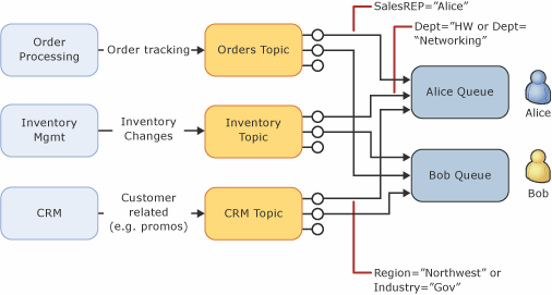 自动转发方案示意图，显示了三个处理模块通过三个相应的主题将消息发送到两个单独的队列。
