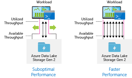 Data Lake Storage Gen2 性能