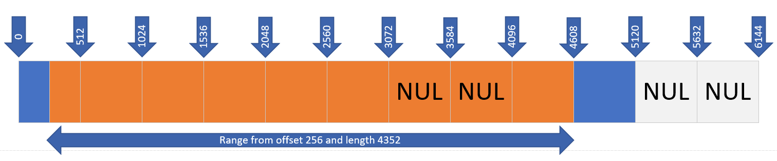 一个图，显示了偏移量为 256 且范围大小为 4352 的读取操作