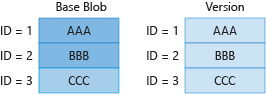 图 2 显示了如何对基本 blob 和先前版本中不重复的块进行计费。